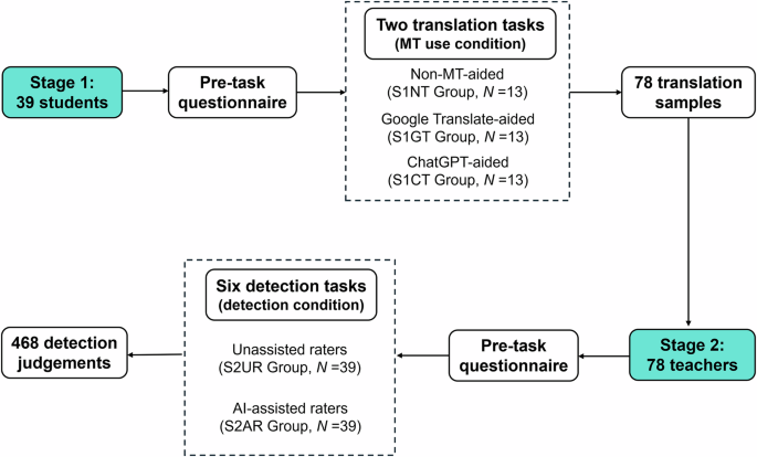 Upholding academic integrity: an exploratory study of AI-assisted detection of unauthorised machine translation use in student translations