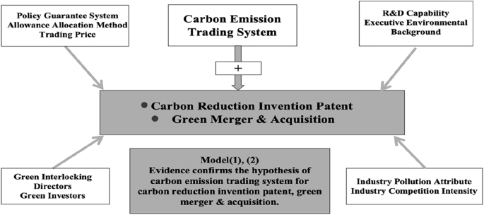 Does ETS reshape corporate green strategic behaviors? Evidence from innovation and merger & acquisition