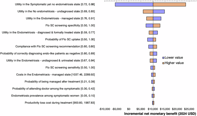 Economic evaluation of a digital symptom checker for endometriosis using a Markov decision process model