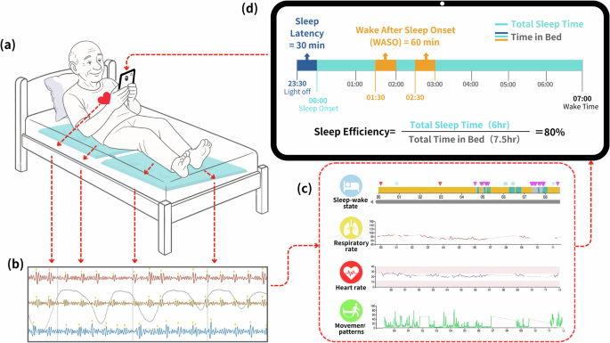 The untapped potential of ballistographic technology in behavioural sleep medicine