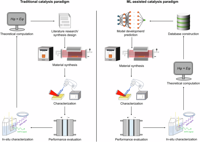 Machine learning-guided design of energy-related catalysts from nanoparticles to single-atom sites
