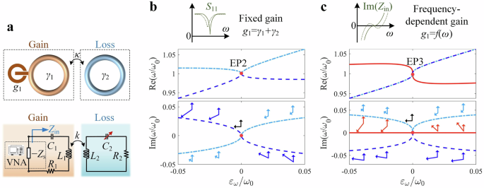 Observation of higher-order exceptional points using frequency-dependent gain