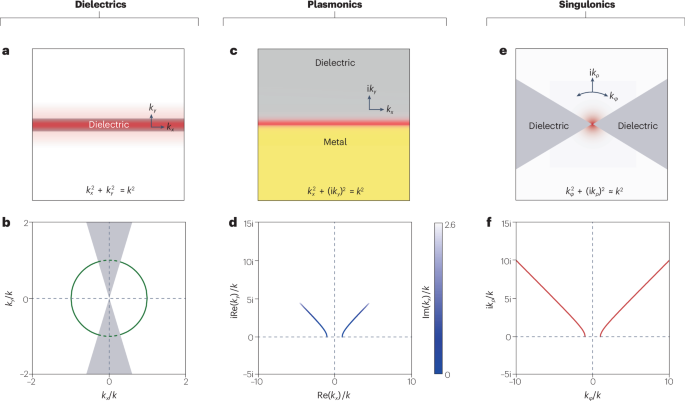 Sub-diffraction confinement in dielectrics with narwhal wavefunctions