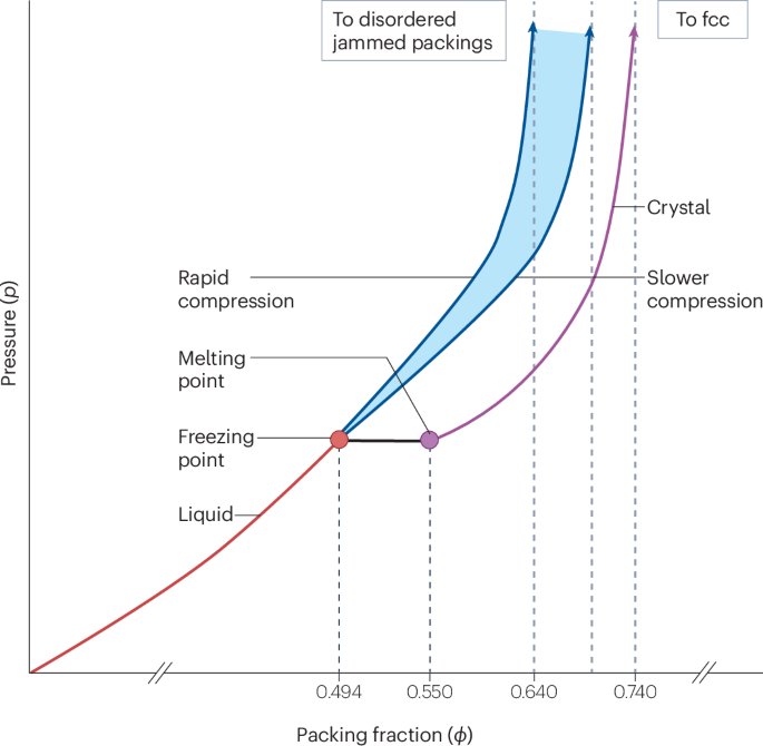 Physics of sphere packings | Nature Reviews Physics
