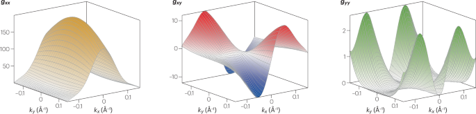 Experimental measurements of the quantum metric