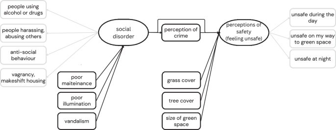 Physical and social disorder, and not tree cover, reduce perceived safety in urban green spaces