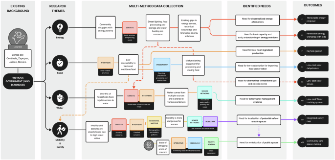 The challenges, methods, and opportunities of understanding informal urbanism: a case study in Lomas del Centinela, Mexico