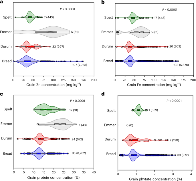 Grain zinc, iron and protein concentrations of contemporary wheat cultivars fall short of targets for human health
