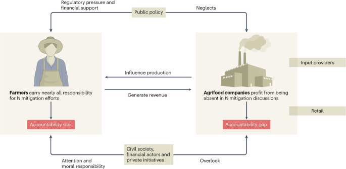 Agrifood companies must take responsibility for nitrogen pollution