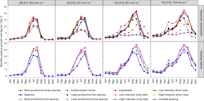 Regenerative agriculture improves productivity and profitability while reducing greenhouse gas emissions on Australian sheep farms