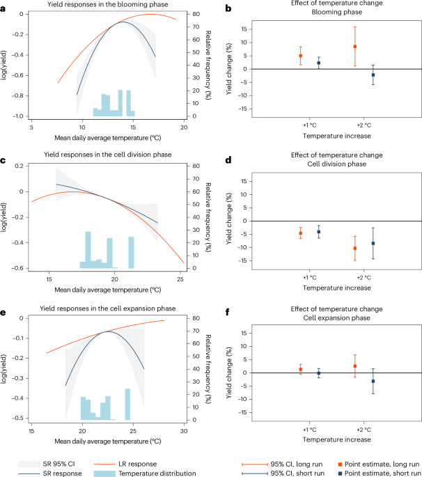 Harnessing adaptation has increased French apple yields but heat stress mitigation will become essential by 2050