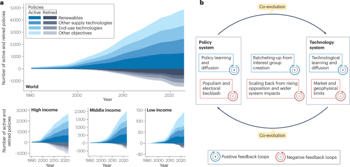 Policy-driven growth of technologies to accelerate climate action