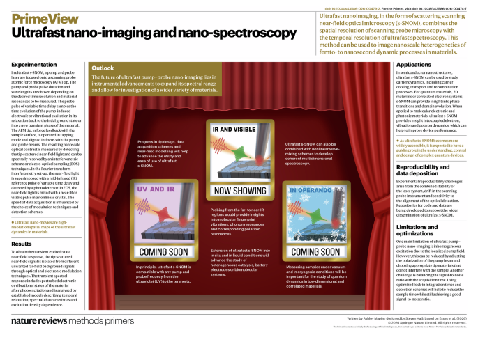 Ultrafast nano-imaging and nano-spectroscopy | Nature Reviews Methods Primers