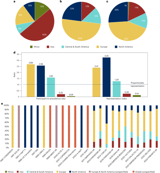 Strategies to improve regional representation in heart failure randomized controlled clinical trials