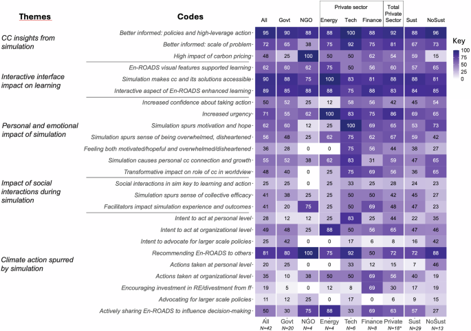 Interactive simulation with En-ROADS spurs climate action among decision-makers