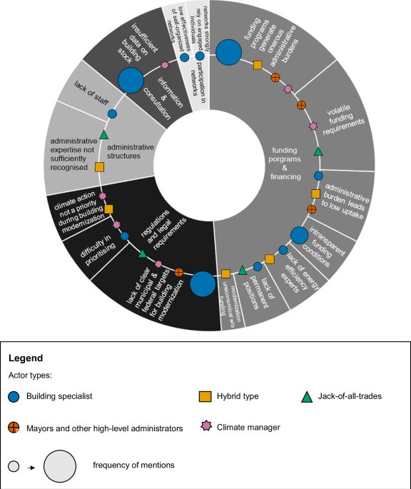 The actors of building modernization in small municipal administrations and their challenges
