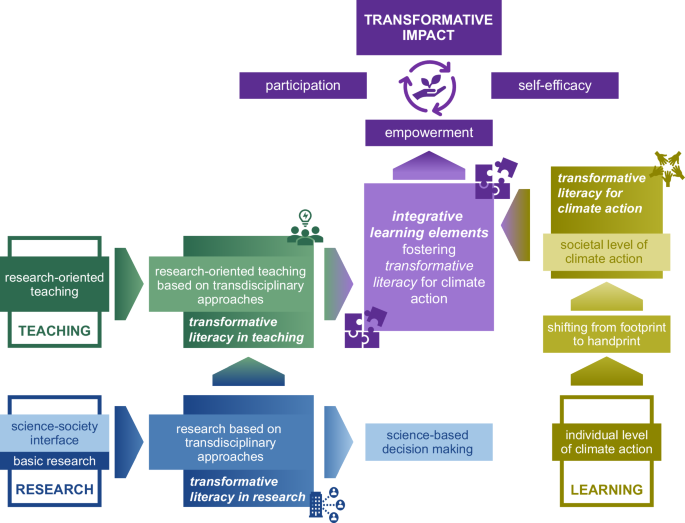 Fostering transformative climate action through the integration of transdisciplinary research and university teaching