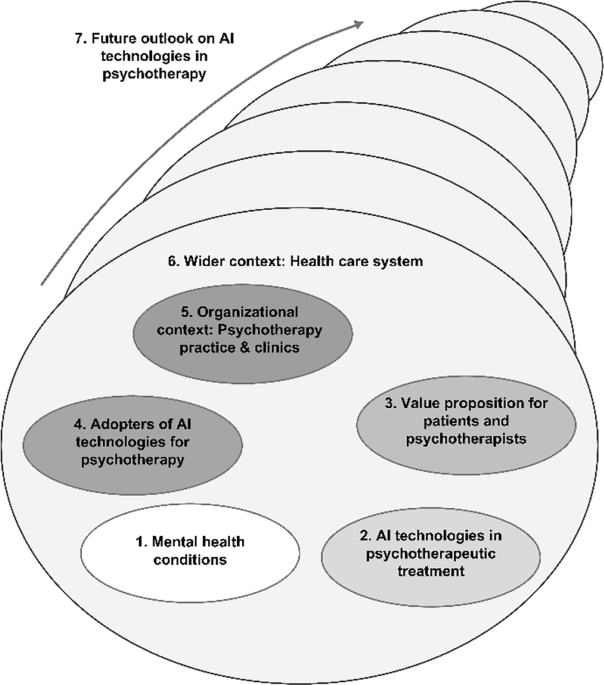 Navigating the complexity of AI adoption in psychotherapy by identifying key facilitators and barriers
