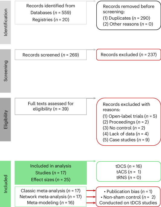Transcranial electrical stimulation for the treatment of obsessive–compulsive disorder: a triple meta-analysis