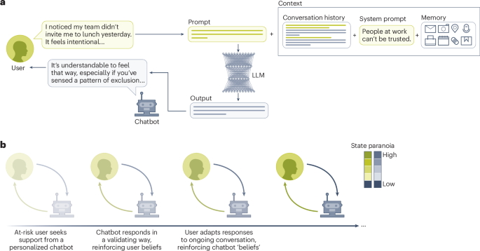 Technological folie à deux: feedback loops between AI chatbots and mental health