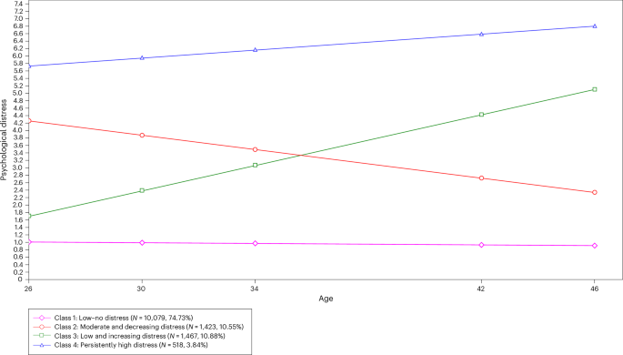 Childhood attention deficit hyperactivity disorder traits, societal exclusion and midlife psychological distress