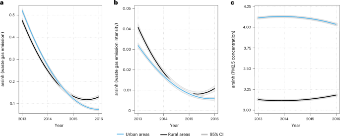 China’s high-speed rail widens urban–rural disparities in air pollution and public health