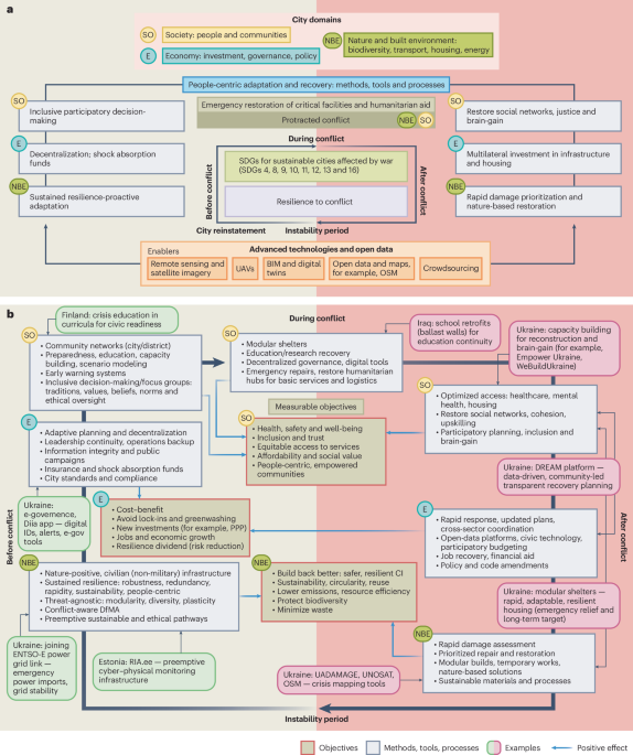 A new paradigm for resilient and equitable post-war recovery of cities
