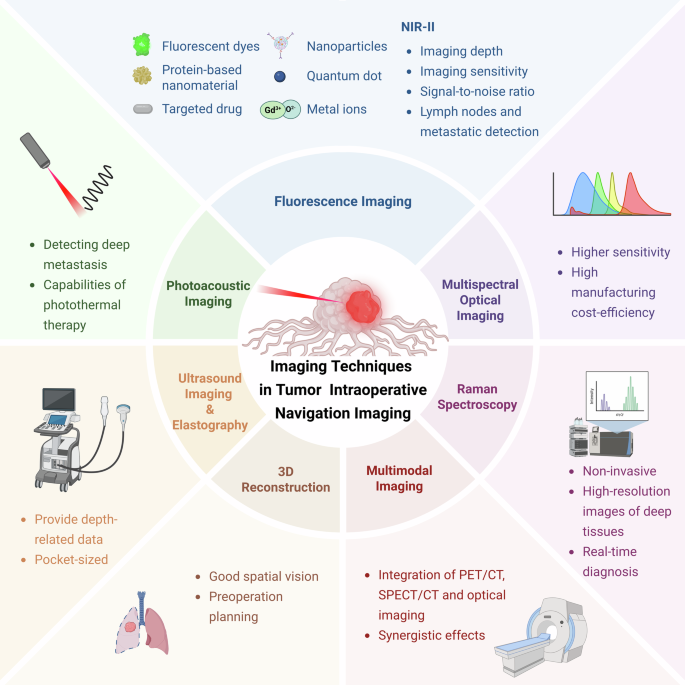 Advanced imaging techniques for tumor intraoperative navigation imaging