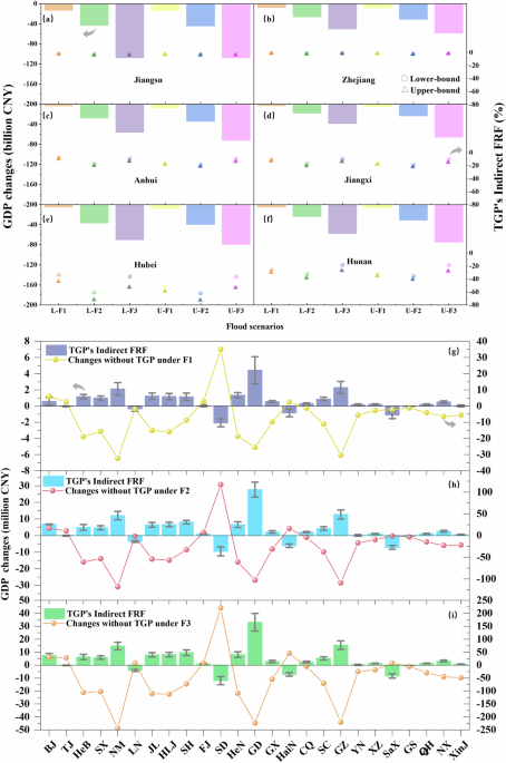 Spatial heterogeneity in indirect flooding-mitigation benefits of the Three Gorges Project across China