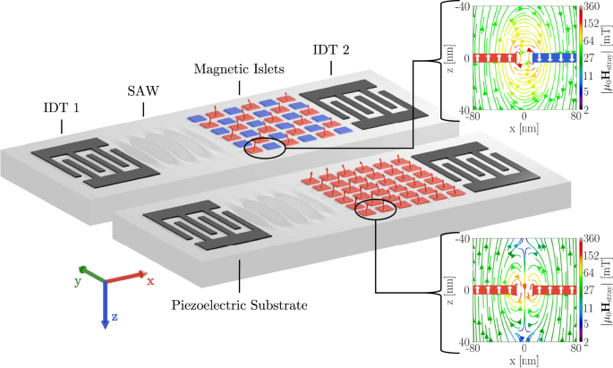 Magnetically programmable surface acoustic wave filters: device concept and predictive modeling
