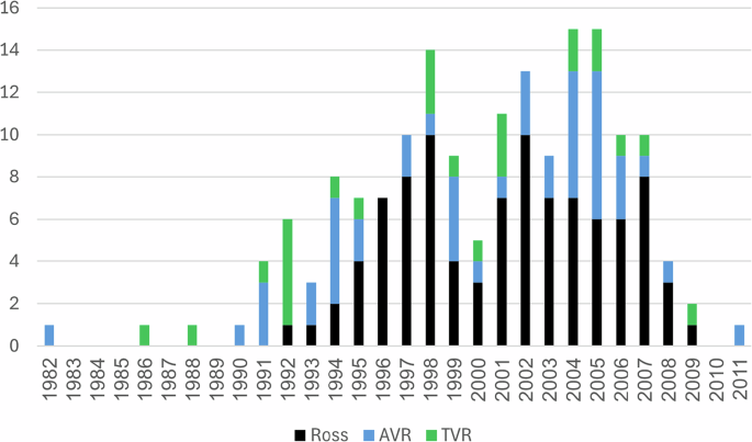 Short- and long-term outcomes of systemic semilunar valve replacement in neonates and infants