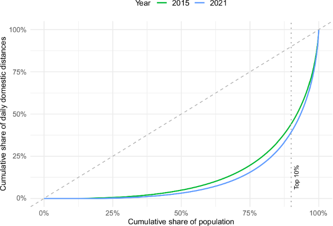 The uneven landscape of Swiss travel behavior: evidence of mobility inequality from the national microcensus
