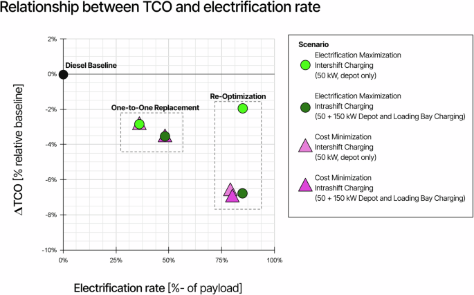 Quantifying the impact of fleet planning re-optimization on truck electrification in distribution logistics