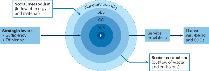 Housing for well-being with minimal energy and material demand