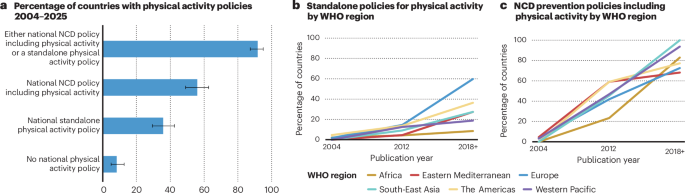 Physical activity remains under-prioritized in political agendas