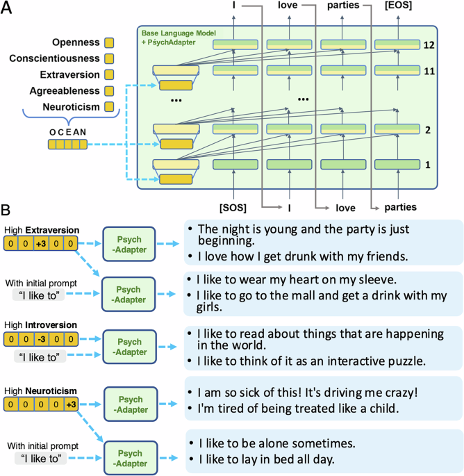 PsychAdapter: adapting LLMs to reflect traits, personality, and mental health