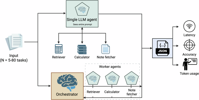 Orchestrated multi agents sustain accuracy under clinical-scale workloads compared to a single agent