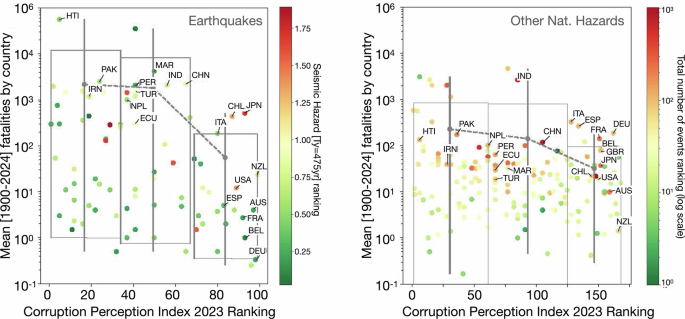 A predictive model to assess liability in earthquake disasters