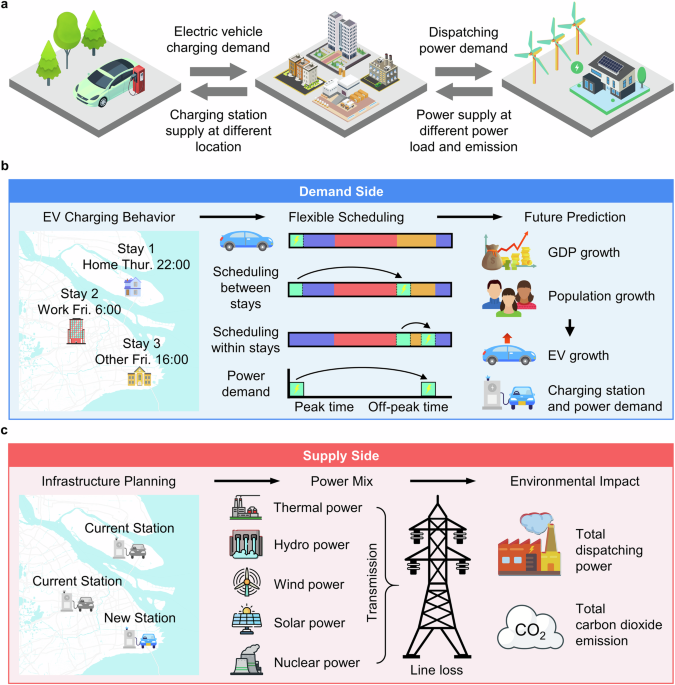 Optimizing electric vehicle charging patterns and infrastructure for grid decarbonization