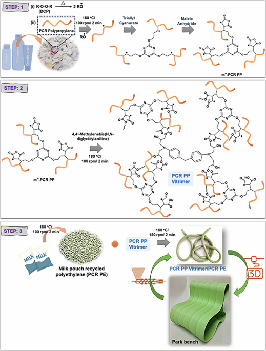 Vitrimer-enabled circularity through upcycling mixed polyolefin waste from milk packets into valuable 3D printing feedstock