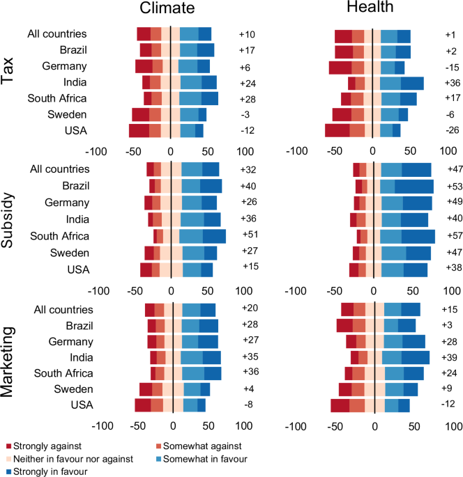 Public support for meat-reduction policy instruments is higher for subsidies and health framing than alternatives across six countries