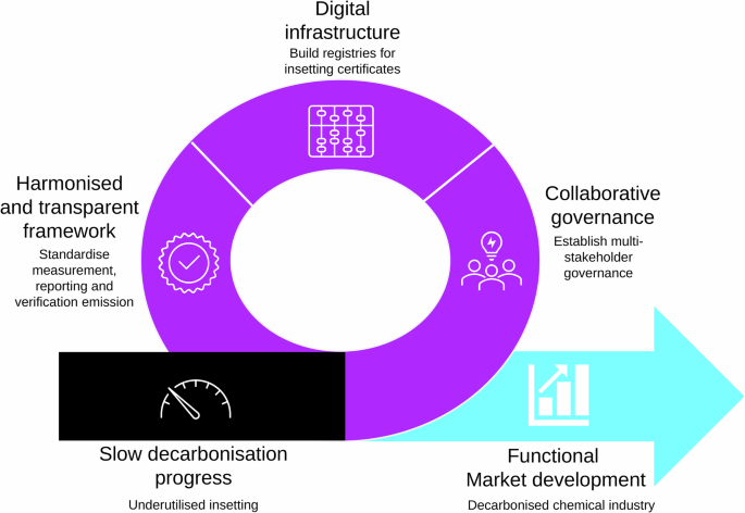 Market solutions for decarbonising supply chains in the chemical industry