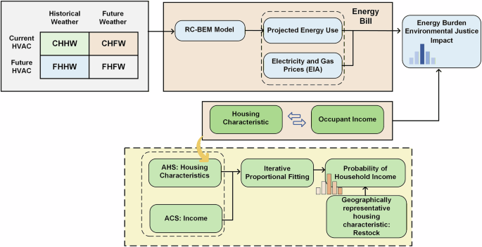 Efficient electrification in a warming climate could contribute to keeping energy burdens in check
