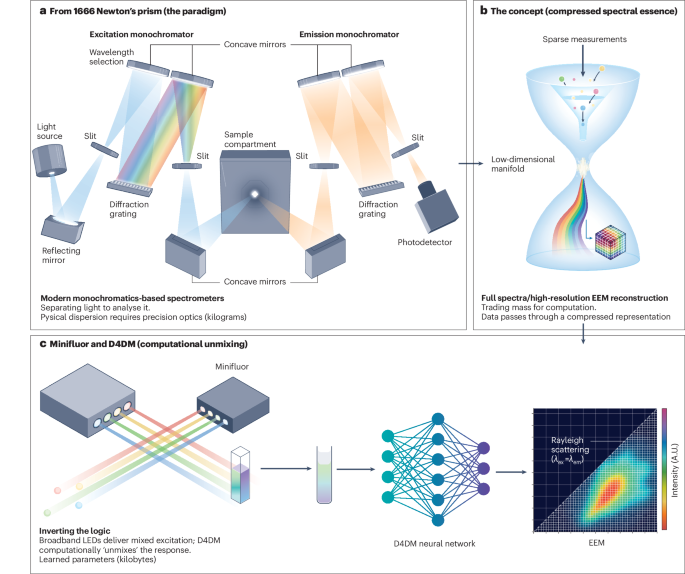 Decoding water quality from sparse light