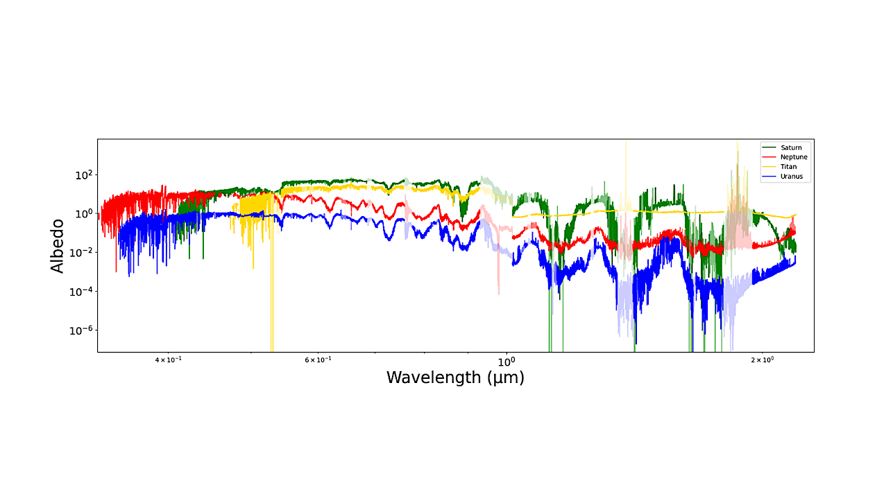 HiDef Neighbors: Solar System Objects As Exoplanet Analogs I. Gaseous Objects, Planets, Planetary Systems, And Small Bodies