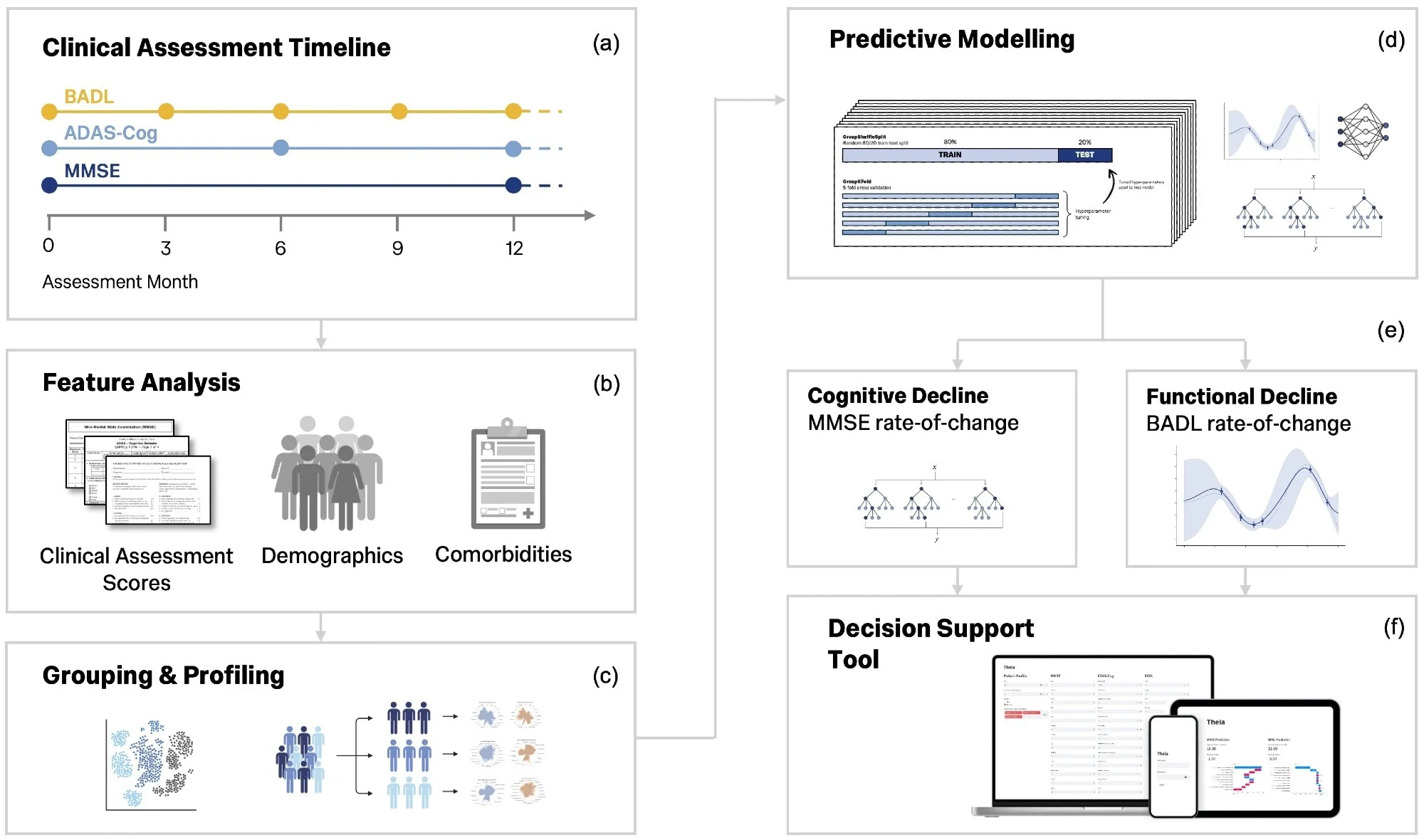 Machine learning predicts who will decline faster in Alzheimer’s disease using routine clinic data