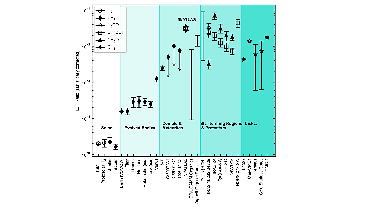 Isotopic Signature of Organic Molecules from Beyond the Solar System: An Enriched Methane D/H Ratio in the Interstellar Object 3I/ATLAS