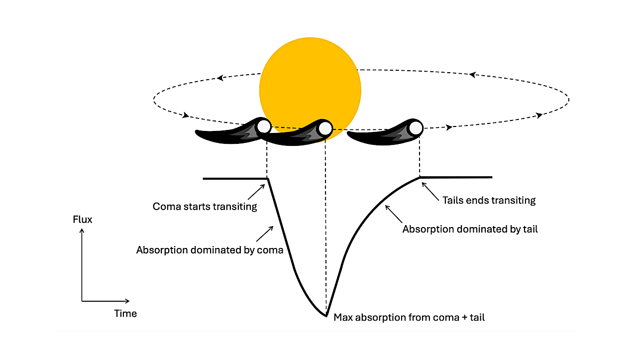Observations Of Exocomets – Astrobiology