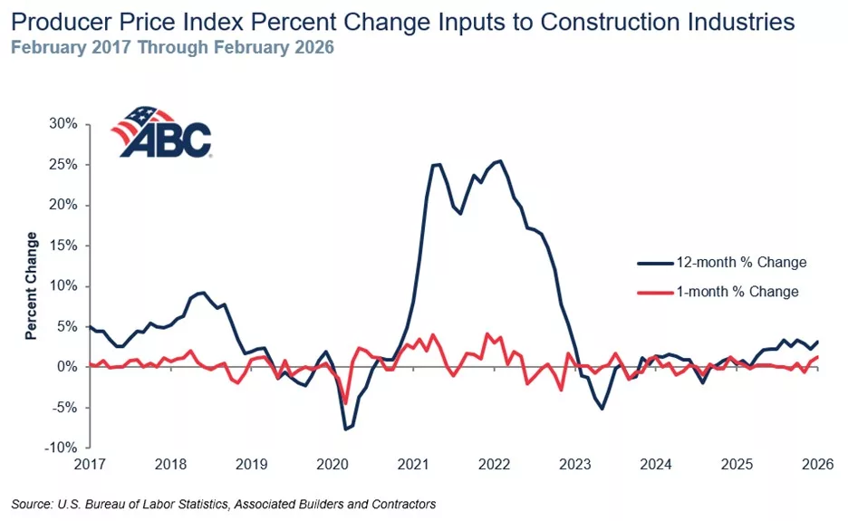 Construction Materials “Surge” in February