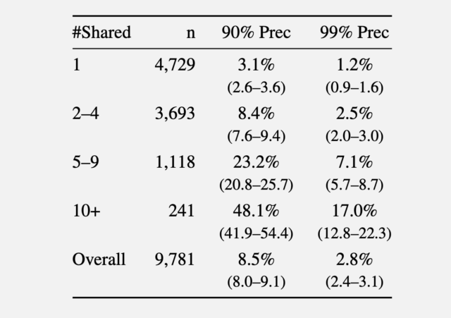 LLMs can unmask pseudonymous users at scale with surprising accuracy